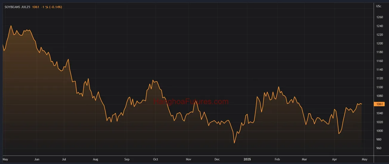 Diễn biến Đậu Tương trên sàn CBOT trong khoảng 01 năm (Từ ngày 29/04/2024 đến ngày 29/04/2025); Khung thời gian Ngày, Daily