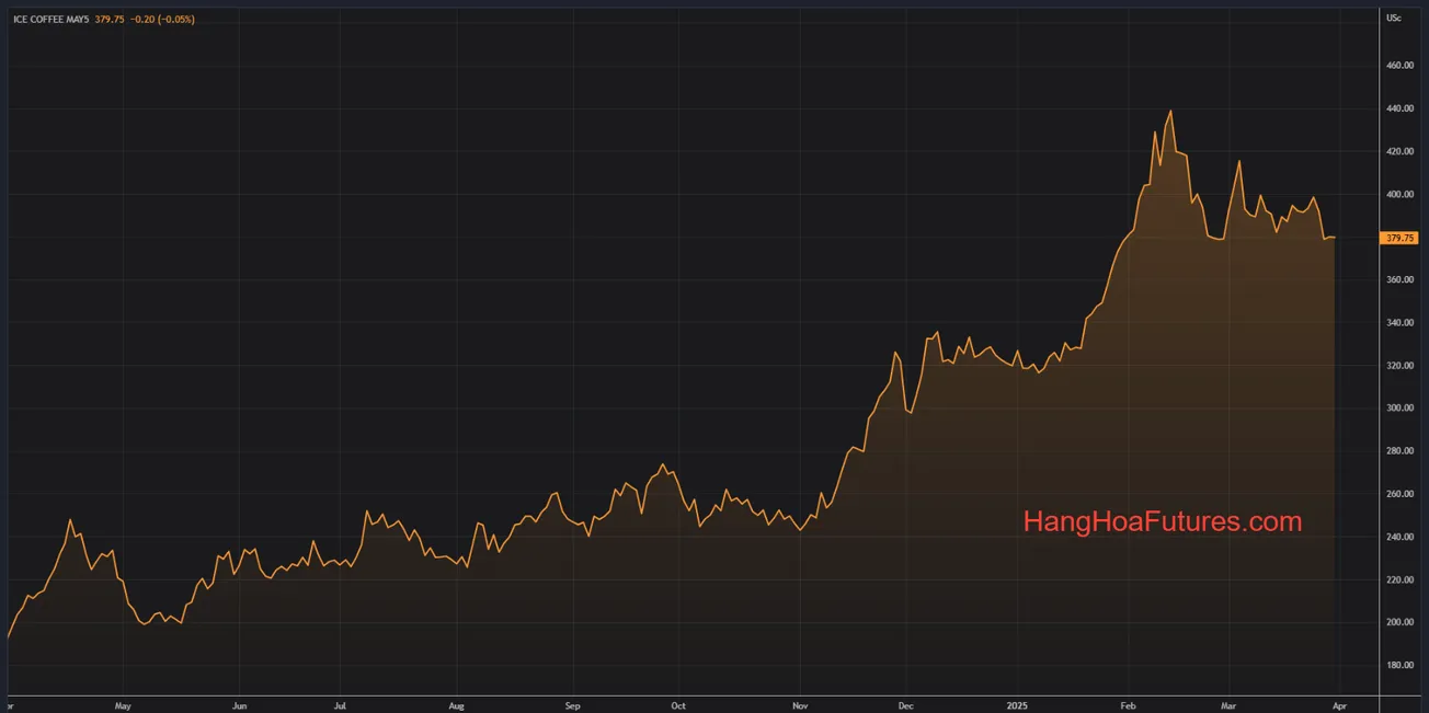 [Thị trường: Cà phê - Đường - Ca cao] - Đường thô chạm mức thấp nhất trong gần 3 tuần, cà phê và ca cao cũng giảm
