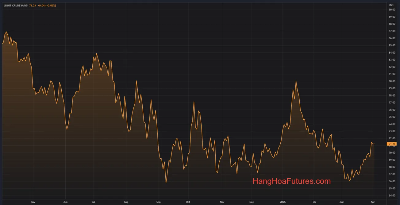 Năng lượng - Giá dầu ổn định khi thị trường chờ đợi mức thuế mới từ Mỹ