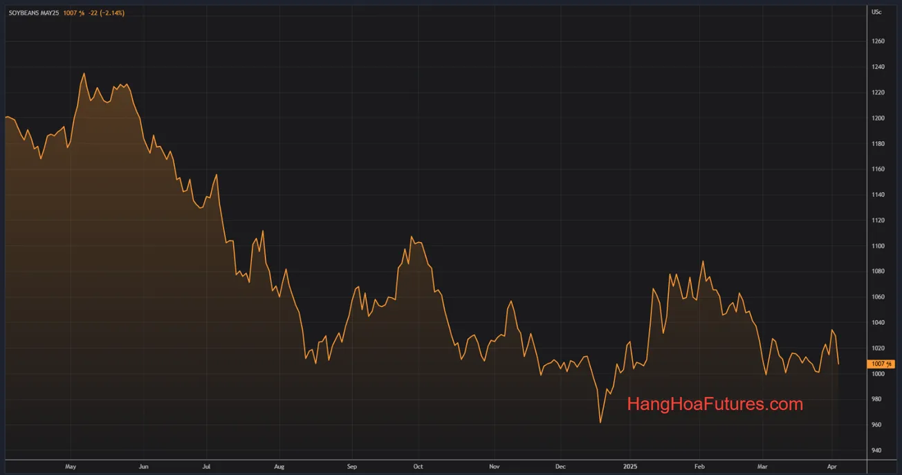 Cập nhật CBOT - Đậu tương giảm 22-24 cent, Ngô giảm 5-7 cent, Lúa mì giảm 8-10 cent