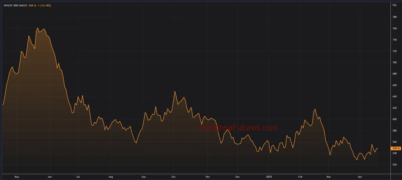 Diễn biến Giá Lúa Mì trên sàn CBOT trong khoảng 01 năm (Từ ngày 18/04/2024 đến ngày 18/04/2025); Khung thời gian Ngày, Daily