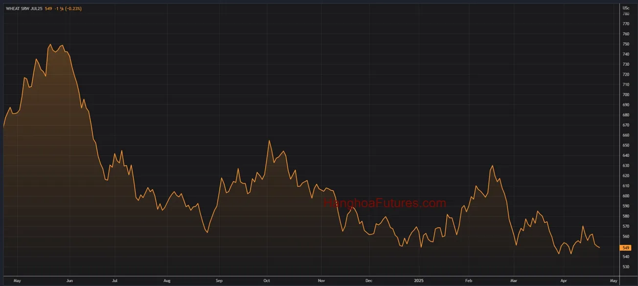 Diễn biến Lúa Mì trên sàn CBOT trong khoảng 01 năm (Từ ngày 23/04/2024 đến ngày 23/04/2025); Khung thời gian Ngày, Daily