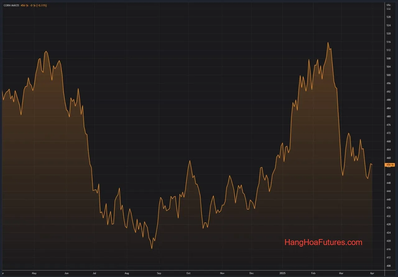 CBOT -  Ngô Tăng; Đậu Tương Giảm Khi Dữ Liệu USDA Không Có Nhiều Bất Ngờ