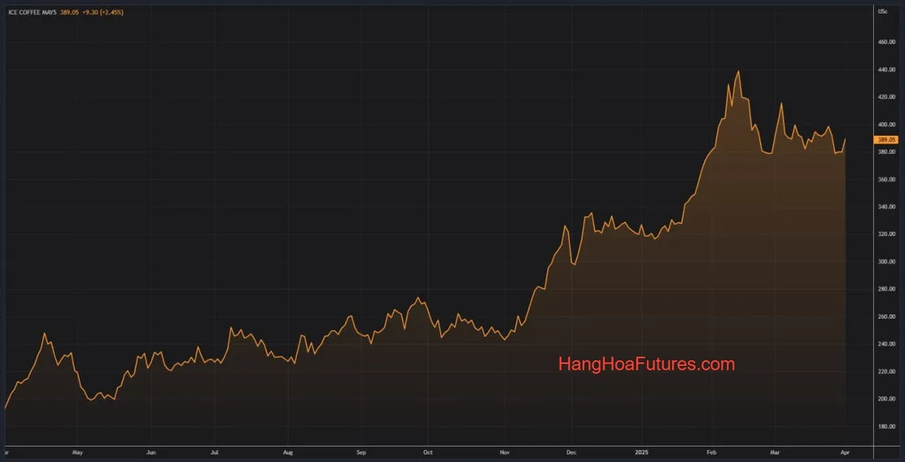 [Thị trường: Cà phê - Đường - Ca cao] - Cà phê phục hồi khỏi mức thấp nhất trong hai tháng giữa lo ngại về nhu cầu