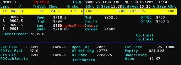Đồng LME - Giá đồng tại London tăng, nhưng bị kìm hãm bởi lo ngại trước thuế quan đối ứng từ Mỹ