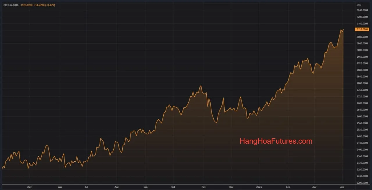 Vàng tăng giá nhờ nhu cầu trú ẩn an toàn trước thềm Mỹ áp thuế đối ứng