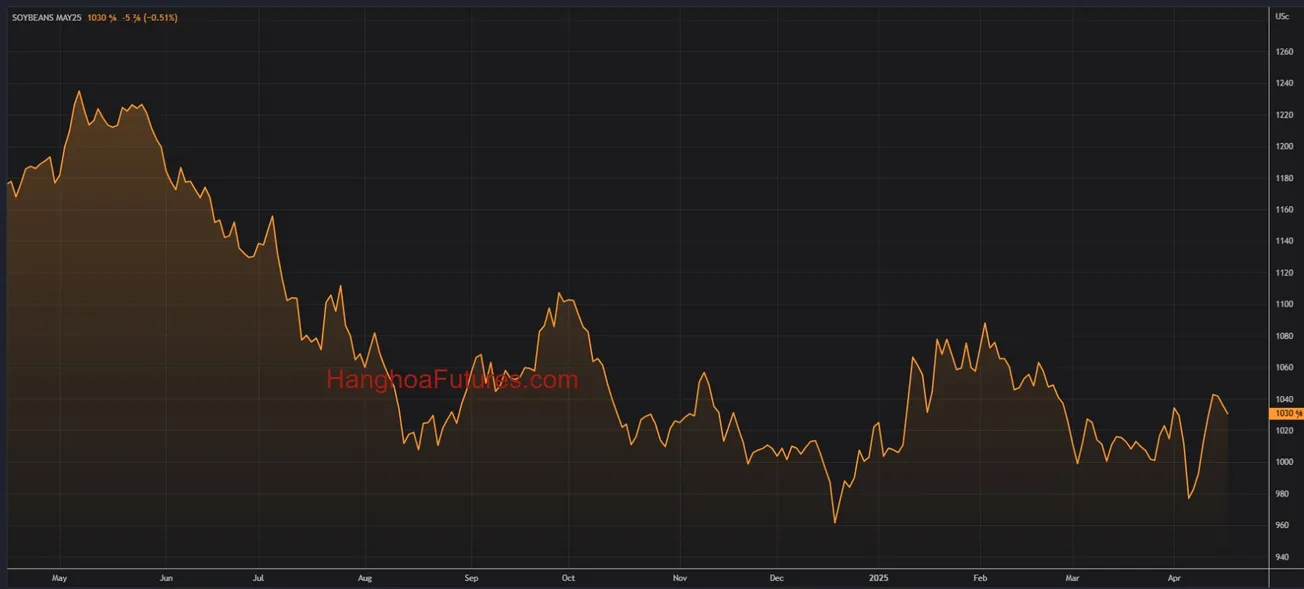Đậu Tương CBOT - suy yếu do nhu cầu xuất khẩu kém