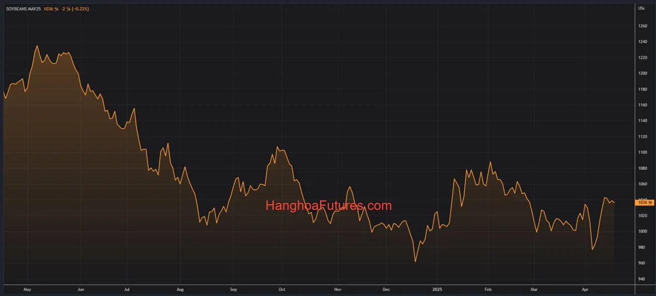 Diễn biến Giá Đậu Tương trên sàn CBOT trong khoảng 01 năm (Từ ngày 18/04/2024 đến ngày 18/04/2025); Khung thời gian Ngày, Daily