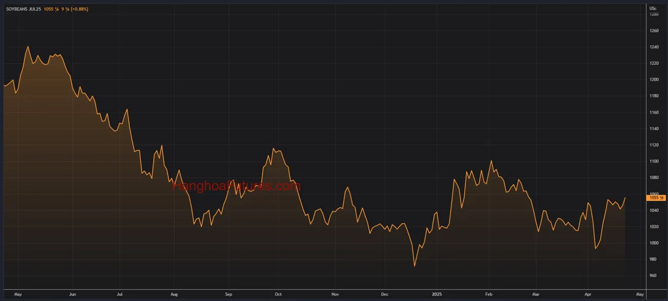 Diễn biến Giá Đậu Tương  trên sàn CBOT trong khoảng 01 năm (Từ ngày 23/04/2024 đến ngày 23/04/2025); Khung thời gian Ngày, Daily