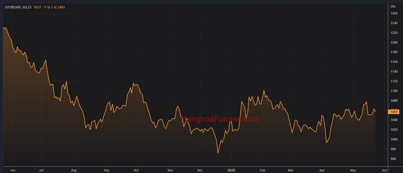 Diễn biến Đậu Tương trên sàn CBOT trong khoảng 01 năm (Từ ngày 22/05/2024 đến ngày 22/05/2025); Khung thời gian Ngày, Daily