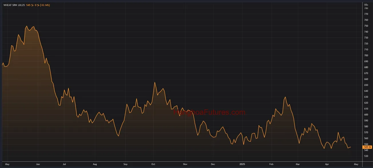Diễn biến Lúa Mì trên sàn CBOT trong khoảng 01 năm (Từ ngày 09/05/2024 đến ngày 09/05/2025); Khung thời gian Ngày, Daily
