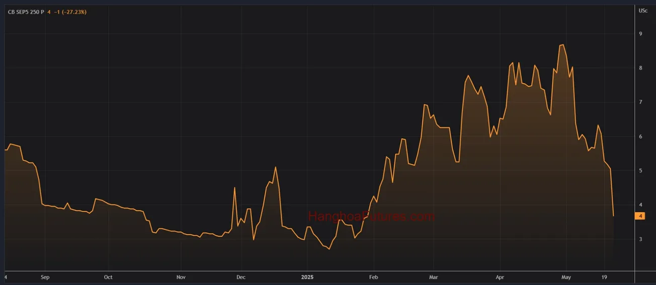 Diễn biến Ngô trên sàn CBOT trong khoảng 01 năm (Từ ngày 23/05/2024 đến ngày 23/05/2025); Khung thời gian Ngày, Daily