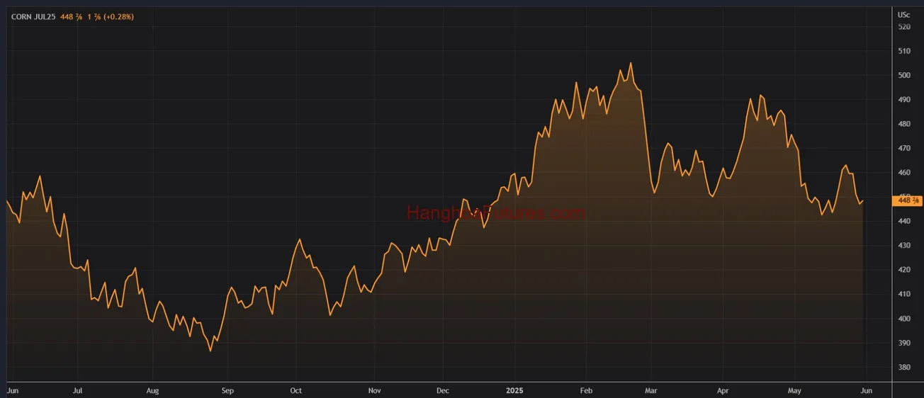 Diễn biến Ngô trên sàn CBOT trong khoảng 01 năm (Từ ngày 30/05/2024 đến ngày 30/05/2025); Khung thời gian Ngày, Daily