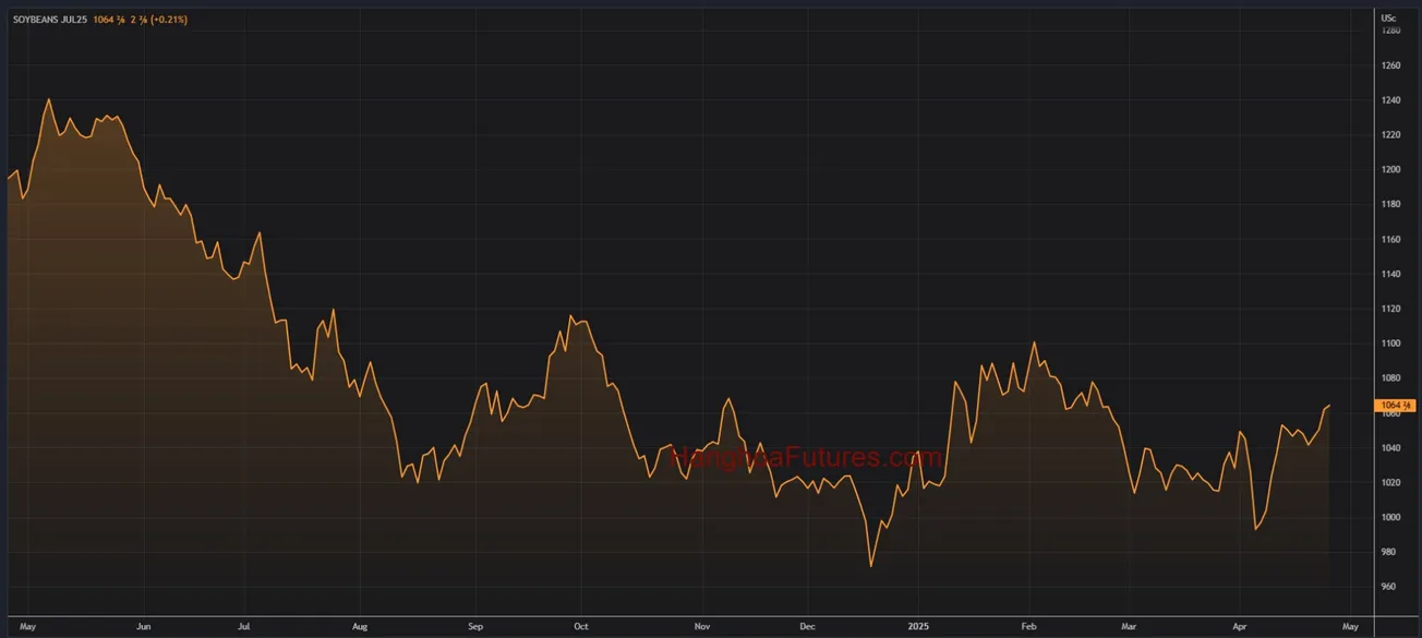 Diễn biến Đậu Tương trên sàn CBOT trong khoảng 01 năm (Từ ngày 09/05/2024 đến ngày 09/05/2025); Khung thời gian Ngày, Daily