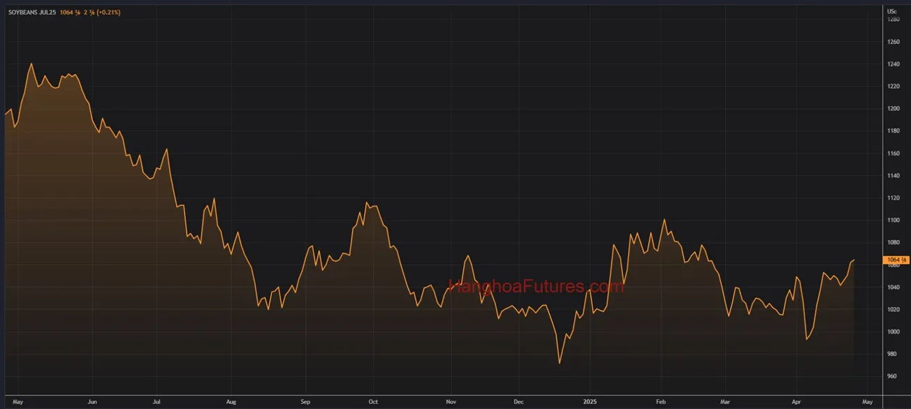 Diễn biến Đậu tương trên sàn CBOT trong khoảng 01 năm (Từ ngày 20/05/2024 đến ngày 20/05/2025); Khung thời gian Ngày, Daily