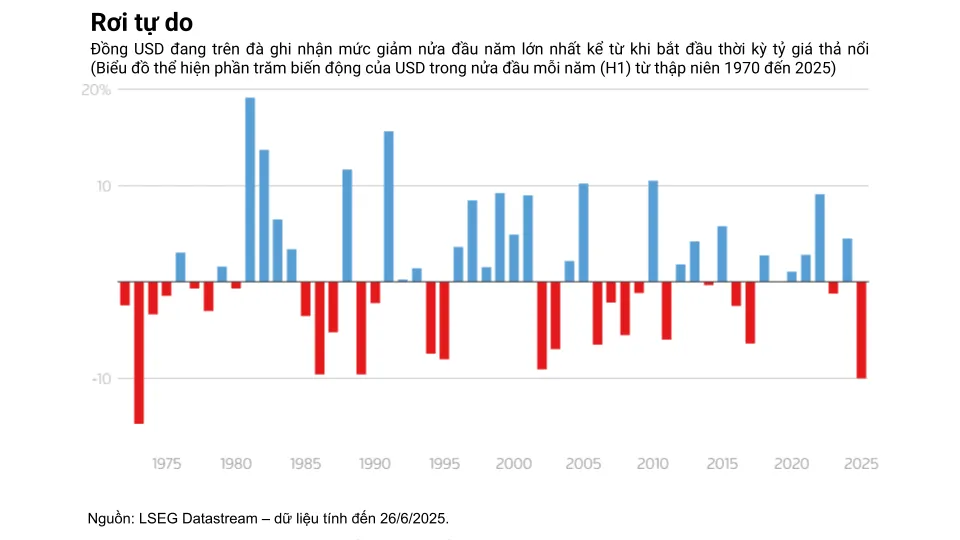 Đồng USD đang trên đà ghi nhận mức giảm nửa đầu năm lớn nhất kể từ khi bắt đầu thời kỳ tỷ giá thả nổi