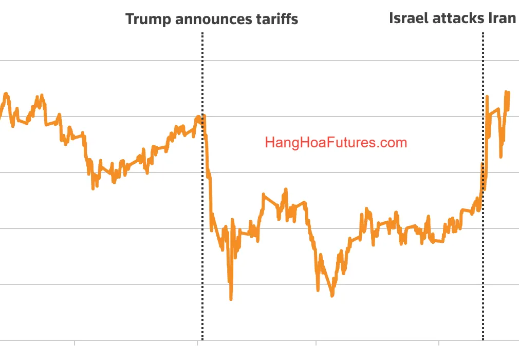 Giá dầu tăng lên mức cao nhất kể từ tháng Một do xung đột Israel–Iran