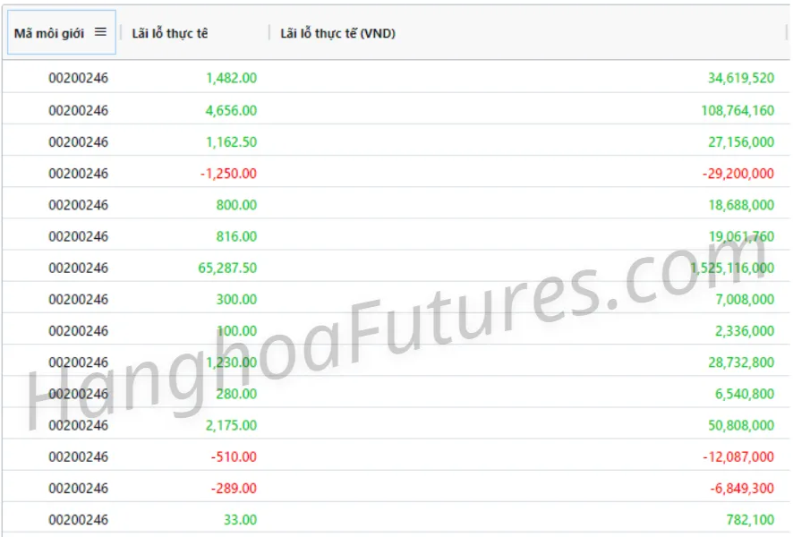 Tiềm năng Lợi nhuận từ Đầu tư/Giao dịch trên Thị trường Hàng Hóa Tương Lai - Tháng 04.2023 (Tuần 16)