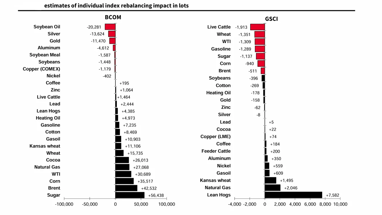 Rebalancing ETF 2026: Dòng Vốn 14 Tỷ USD Rút Khỏi Kim Loại Quý & Chiến Lược "Big Short" và "Short Squeeze" Cocoa cục bộ liệu có đáng xem xét ?